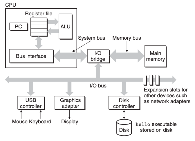 Hardware organization of a typical system