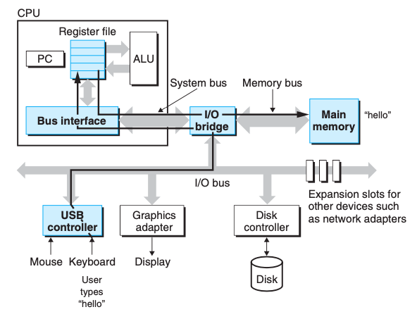 Reading the hello command from the keyboard