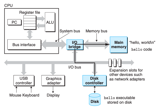 Loading the executable from disk into main memory