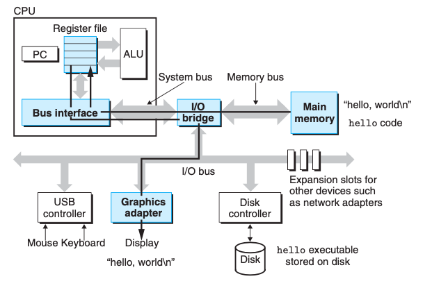 Writing the output string from memory to the display.